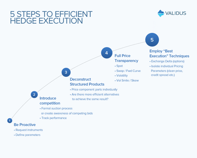 Some Of Hedging To Mitigate Financial Risk